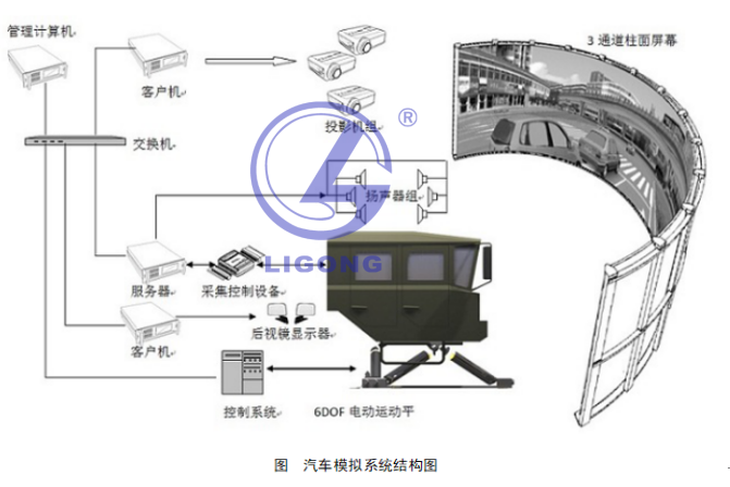 LGM-WS2400型 大型特種車駕駛模擬訓(xùn)練系統(tǒng)