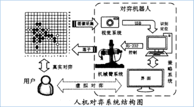 LGJ-SJ47智能機(jī)器人智能控制算法開(kāi)發(fā)裝置(五子棋人機(jī)對(duì)弈)