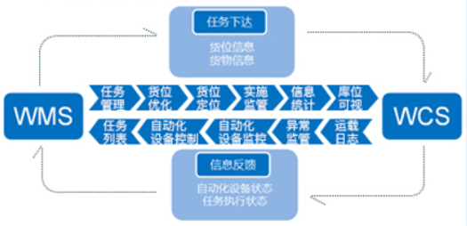 物流倉儲(chǔ)管理系統(tǒng)軟件