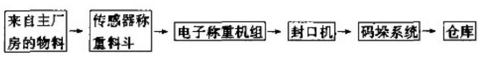 全自動包裝生產(chǎn)線