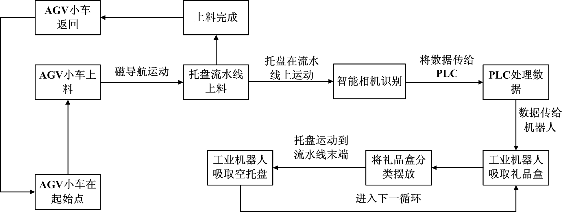 工業(yè)機(jī)器人工程考核實(shí)訓(xùn)系統(tǒng)